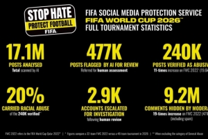 FIFA公布世界杯期间网暴数据：受监测的半数球员教头及官员被侮辱