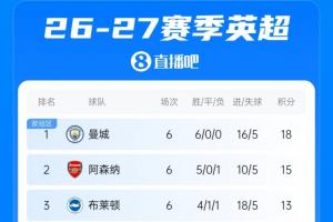 英超积分榜单：曼城6轮全胜3分优势领跑！利物浦5轮不败终结跌至第9