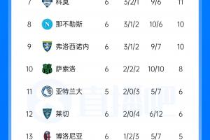 意甲积分榜：米兰近4轮3平名次第5，尤文近4轮1胜暂居第6