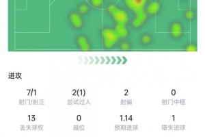 梅西本场数据：7次射门1次射正，4次关键传球+1次助攻，获评7